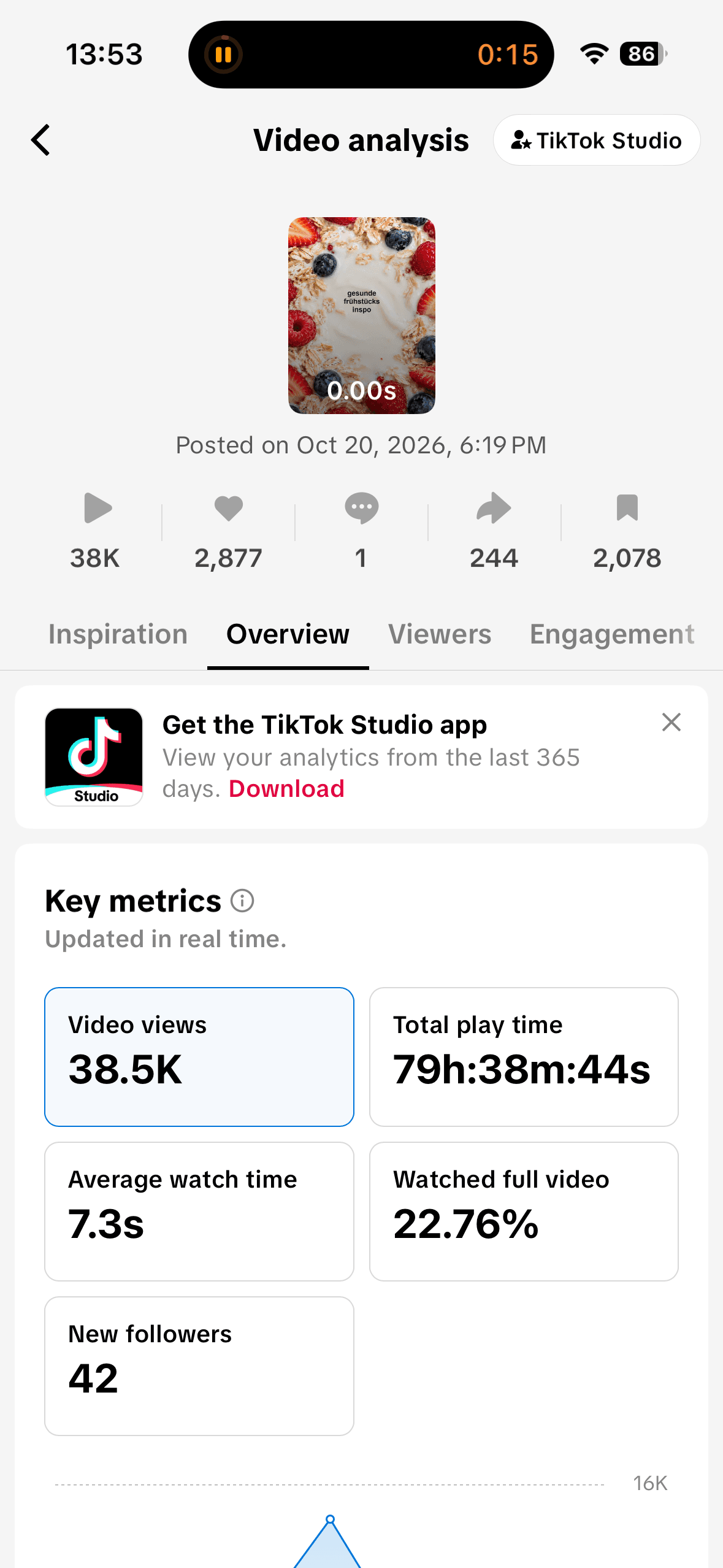 Breakfast carousel analytics showing 38.5K views, 2,877 likes, 244 shares and 2,078 saves