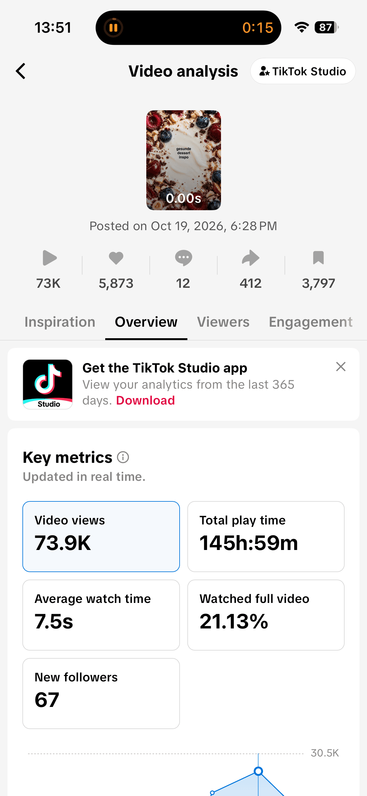 Dessert carousel analytics showing 73.9K views, 5,873 likes, 412 shares, 3,797 saves and 67 new followers