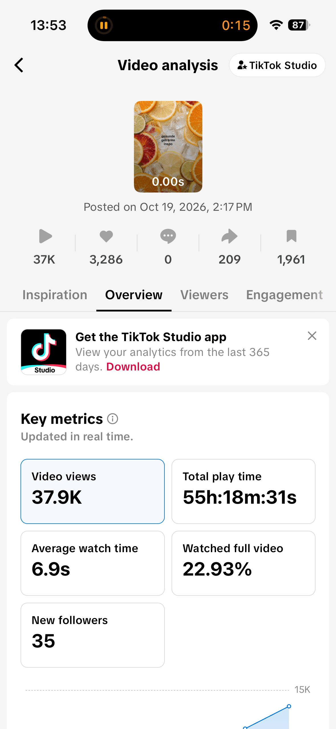 Drinks carousel analytics showing 37.9K views, 3,286 likes, 209 shares and 1,961 saves