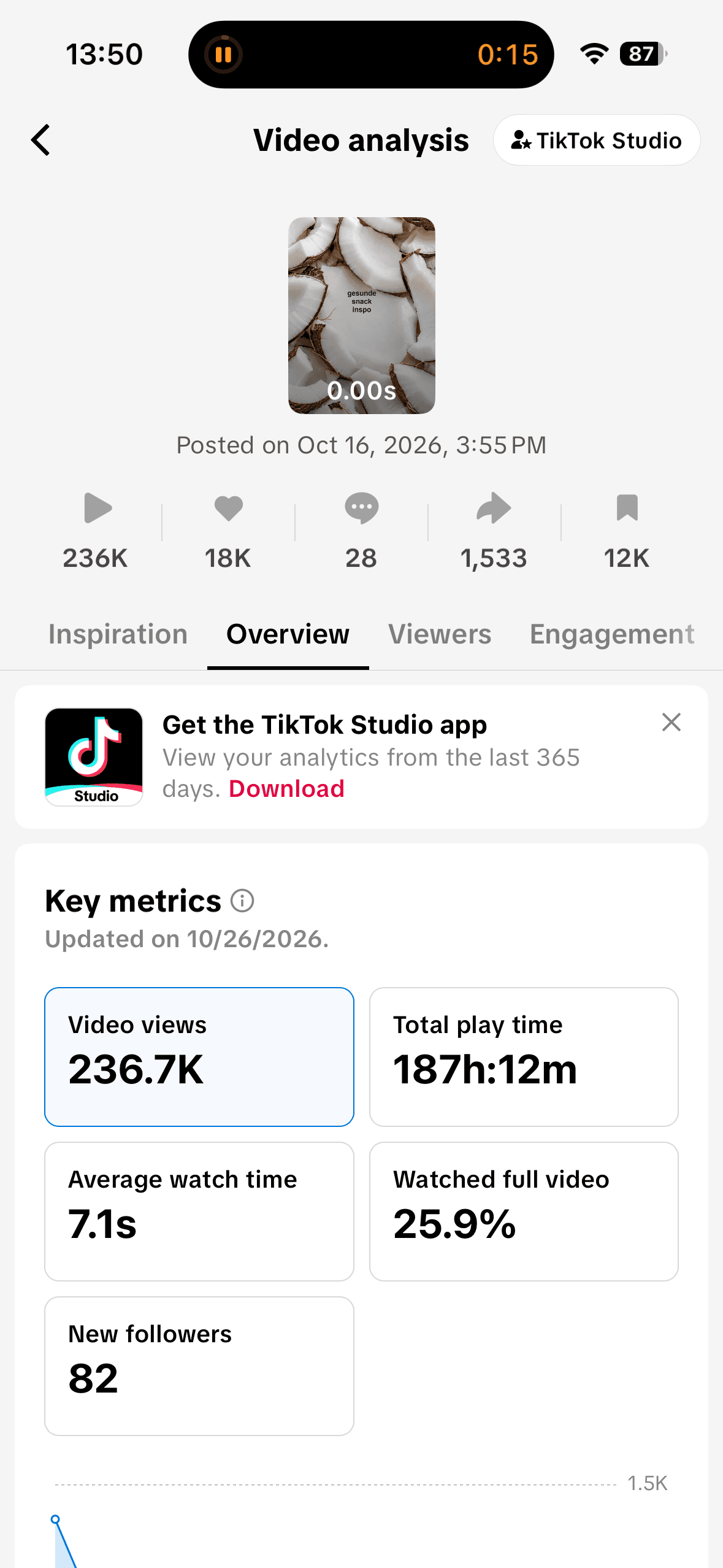 Snack carousel analytics showing 236.7K views, 18K likes, 1,533 shares, 12K saves and 82 new followers